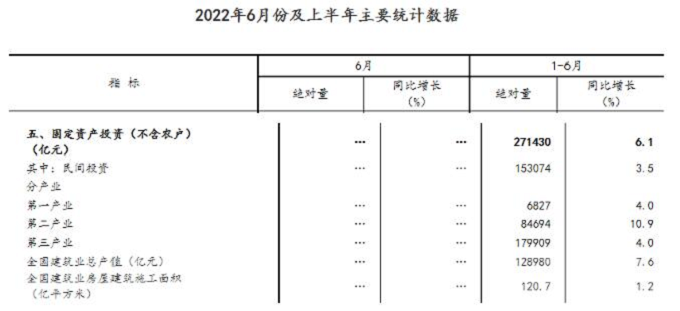 同比增長7.6%！國家統(tǒng)計(jì)局：上半年建筑業(yè)總產(chǎn)值128980億元
